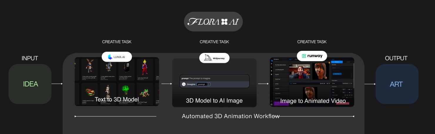 The automated 3D animation workflow, idea to art, across three chained creative tasks